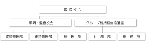 組織図